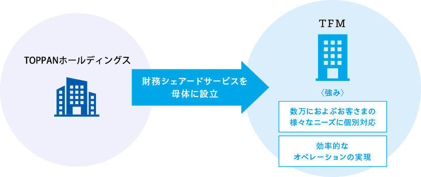 凸版印刷の財務シェアサービスを母体に「TFM」設立